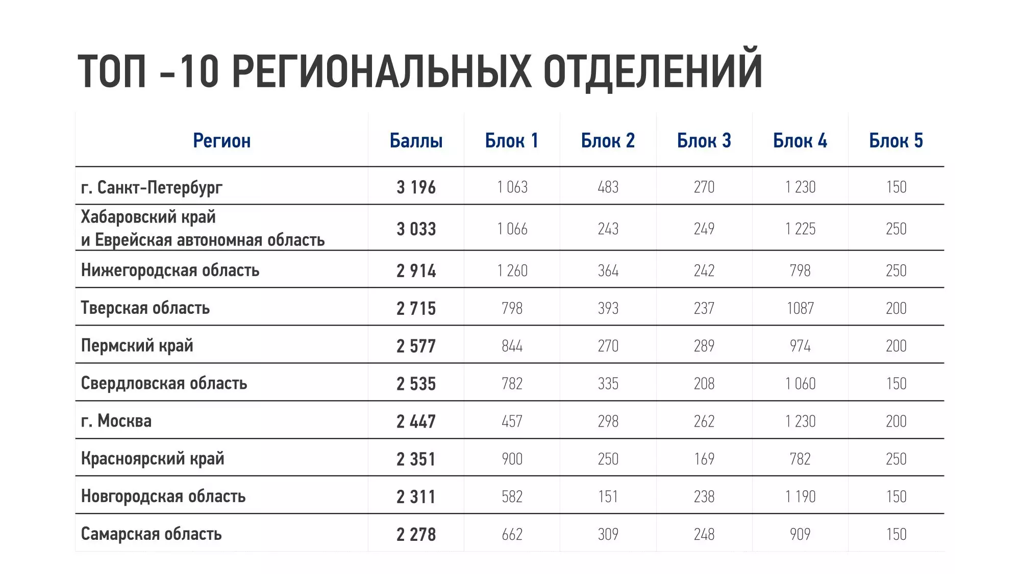 Сильнейшие отделения «Деловой России» в 2023 году – в Санкт-Петербурге, Хабаровском крае и Нижегородской области
